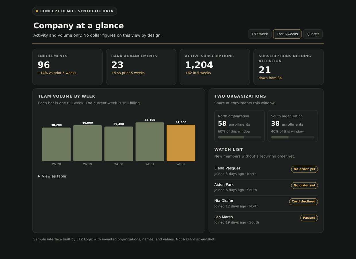 Concept demo of an executive command center showing synthetic enrollment, rank movement, subscription health, and weekly volume figures.