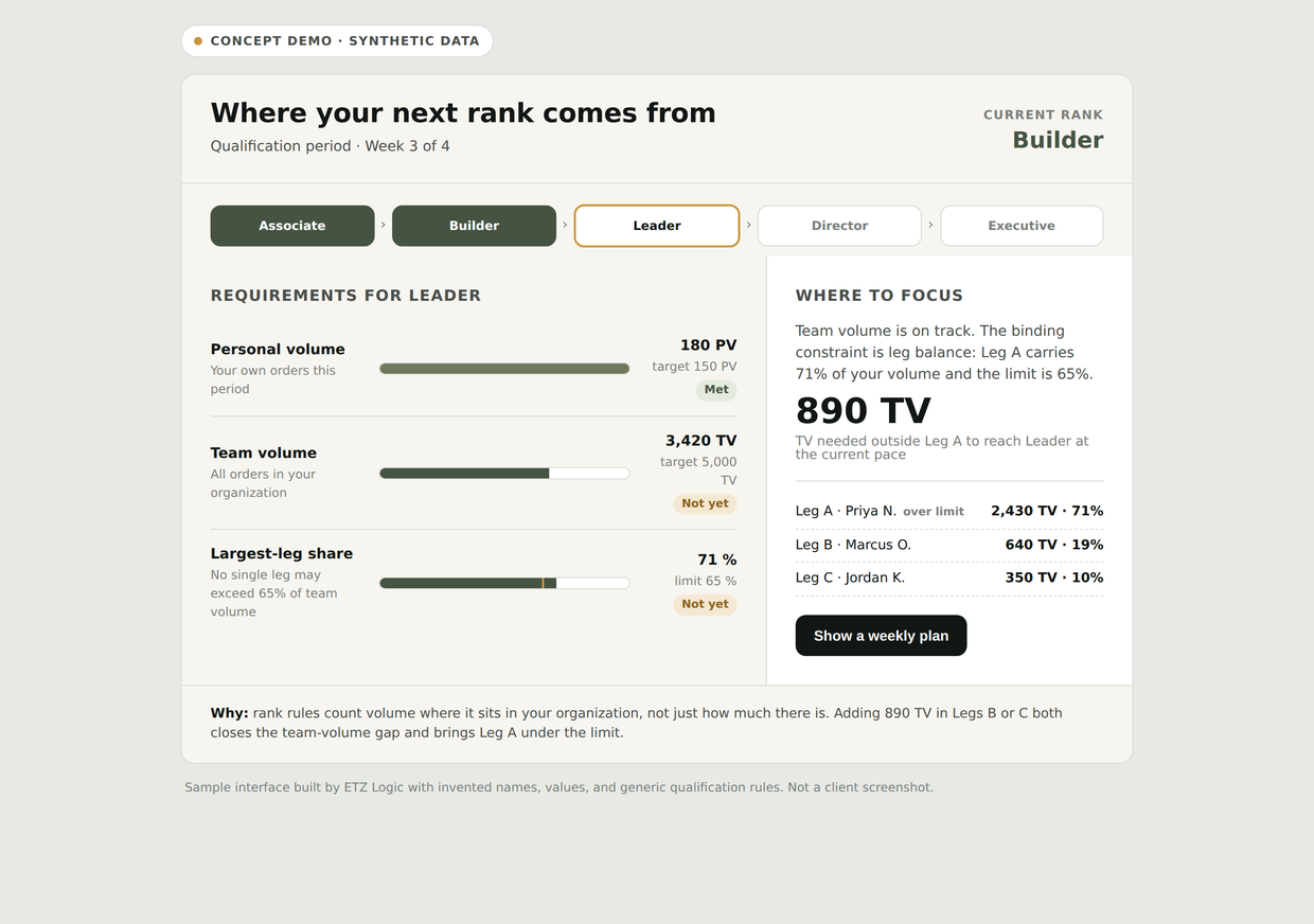 Concept demo of a rank progress interface showing synthetic member data: current rank, progress toward the next rank, and where volume is needed.